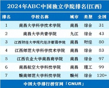 ​2024年江西独立学院排名一览表：南昌大学科学技术学院第一