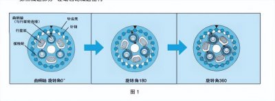 ​E系列摆线针轮RV减速机工作原理