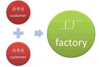 ​马上进入电商模式-C2F，你了解多少？