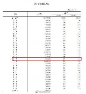 ​国家统计局：湖南人口数量为6644万人