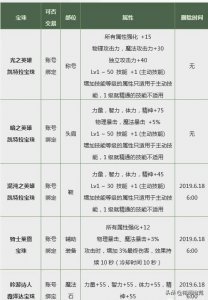 ​DNF普雷即将上线，现在攒金币还来得及，这些卡将成为第三代8E卡