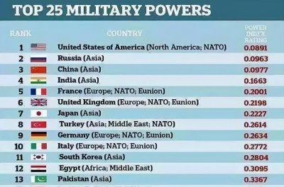 ​外媒：全球军力排名报告出炉，美国勉强领先俄罗斯，中国奋力追赶