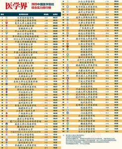 ​山东6大医学院排名出炉，青医第2，山一医紧追不舍！