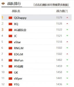 ​[玩加赛事]王者荣耀职业战队排行榜 11月1日发布