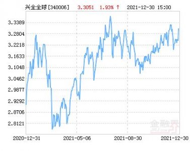 ​兴全全球视野股票净值上涨1.93% 请保持关注