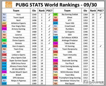 ​绝地求生战队全球排名出炉，4AM国内第1世界第5，OMG意外落榜