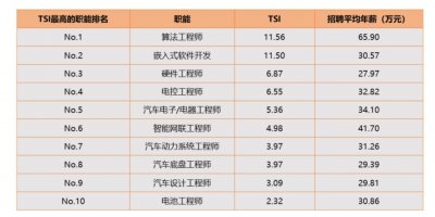 ​新能源汽车高薪岗位的薪酬情况