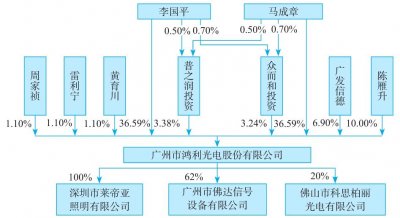 ​干货！股权架构设计的3种底层架构类型