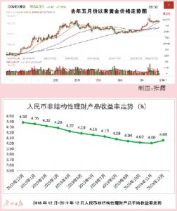 ​春节理财火火火 买金过年旺旺旺