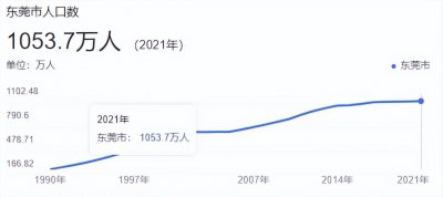 ​东莞，你被谁误解？——人口篇