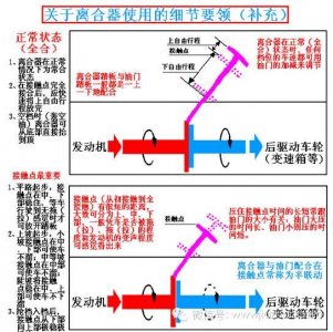 ​离合器的使用细节图解