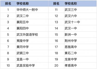 ​监利一中、监利中学入选这个榜单前百名