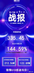​微擎618战绩正式出炉，较去年同比增长144.59%，谁是最大的黑马？