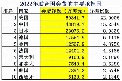 ​2022年世界各国承担的联合国会费量，近10年中国涨了5.5倍