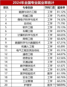 ​最新出炉：2024年全国专业就业率排行！这些专业最热门！