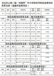 2025新年伊始,百余项大奖齐落万州二中!