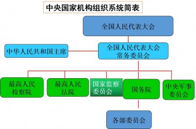 我国的国家机构