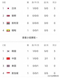 ​世预赛最新积分榜：国足2-1泰国开门红，韩国第一，日澳全取三分