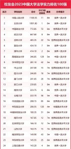 ​2023中国大学法学专业排名前100