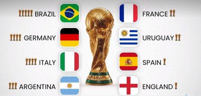 ​世界杯至今共八国夺冠，那他们的第一次世界杯之旅成绩如何？