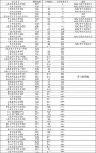 ​2023年山东高职院校排名：山东商院第1、淄博职院第2，谁第3？