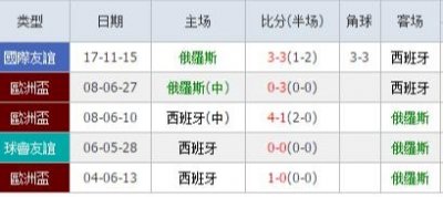 ​西班牙VS俄罗斯历史战绩 实力排名阵容数据对比分析