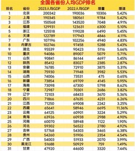 ​全国各省人均GDP排名出炉，海南很亮眼！