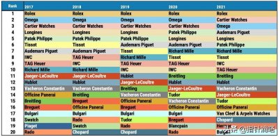 瑞士手表品牌排行榜,2022年已更新