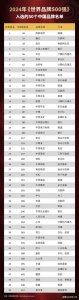​最新2024世界品牌500强！中国排名第三 华为排名56