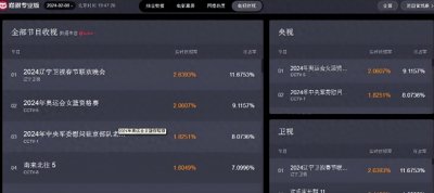 辽宁春晚很豪横,开播半小时破2,但网友仍然觉得很糟糕