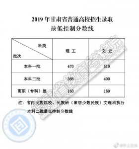 ​2019甘肃高考分数线是多少？甘肃高考一本二本录取分数线