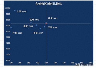轻松几步就可以制作精美象限图,小白也能完成