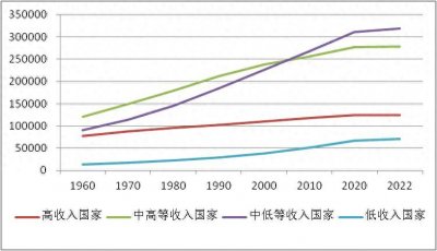 各国人口排名(1970-2022)