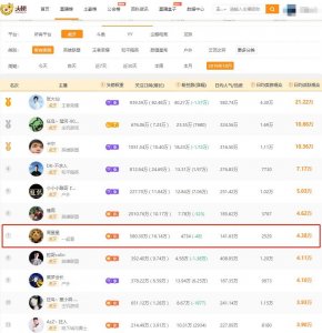 虎牙十月主播人气排行:卡尔粉丝牌流失1.72万,户外两名主播入围