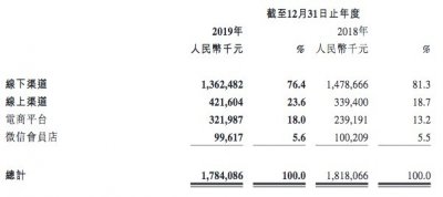百事投资9亿的五谷磨房,去年撤掉了近三分之一的线下专柜