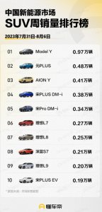 长安掌握了销量密码?8月首周销量曝光,深蓝S7力压理想L9!