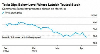 特斯拉盘前重挫 美商务部长恐遭“打脸”