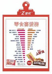 隆盛(蜜三刀)荣登“Z世代”零食喜爱榜榜首