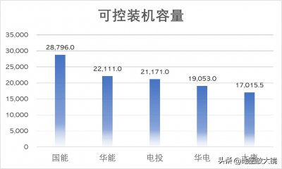 五大发电巨头实力最新PK