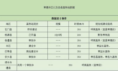 常德市7个高铁站,其中6个在规划建设中,只有1个开通使用
