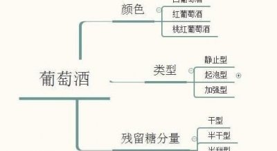 葡萄酒分几种类型,干红葡萄酒分几种类型